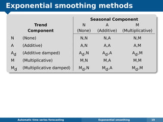 Exponential smoothing methods
Seasonal Component
Trend N A M
Component (None) (Additive) (Multiplicative)
N (None) N,N N,A N,M
A (Additive) A,N A,A A,M
Ad (Additive damped) Ad,N Ad,A Ad,M
M (Multiplicative) M,N M,A M,M
Md (Multiplicative damped) Md,N Md,A Md,M
Automatic algorithms for time series forecasting Exponential smoothing 19
 