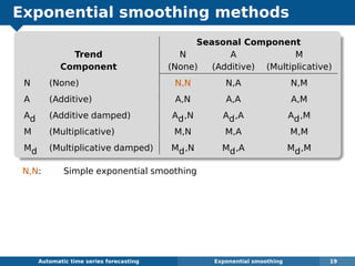 Exponential smoothing methods
Seasonal Component
Trend N A M
Component (None) (Additive) (Multiplicative)
N (None) N,N N,A N,M
A (Additive) A,N A,A A,M
Ad (Additive damped) Ad,N Ad,A Ad,M
M (Multiplicative) M,N M,A M,M
Md (Multiplicative damped) Md,N Md,A Md,M
N,N: Simple exponential smoothing
Automatic algorithms for time series forecasting Exponential smoothing 19
 
