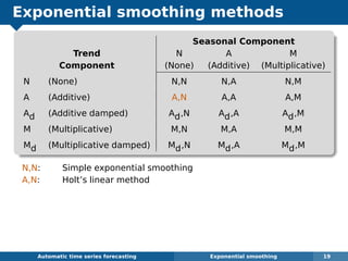 Exponential smoothing methods
Seasonal Component
Trend N A M
Component (None) (Additive) (Multiplicative)
N (None) N,N N,A N,M
A (Additive) A,N A,A A,M
Ad (Additive damped) Ad,N Ad,A Ad,M
M (Multiplicative) M,N M,A M,M
Md (Multiplicative damped) Md,N Md,A Md,M
N,N: Simple exponential smoothing
A,N: Holt’s linear method
Automatic algorithms for time series forecasting Exponential smoothing 19
 