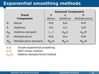 Exponential smoothing methods
Seasonal Component
Trend N A M
Component (None) (Additive) (Multiplicative)
N (None) N,N N,A N,M
A (Additive) A,N A,A A,M
Ad (Additive damped) Ad,N Ad,A Ad,M
M (Multiplicative) M,N M,A M,M
Md (Multiplicative damped) Md,N Md,A Md,M
N,N: Simple exponential smoothing
A,N: Holt’s linear method
Ad,N: Additive damped trend method
Automatic algorithms for time series forecasting Exponential smoothing 19
 