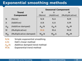 Exponential smoothing methods
Seasonal Component
Trend N A M
Component (None) (Additive) (Multiplicative)
N (None) N,N N,A N,M
A (Additive) A,N A,A A,M
Ad (Additive damped) Ad,N Ad,A Ad,M
M (Multiplicative) M,N M,A M,M
Md (Multiplicative damped) Md,N Md,A Md,M
N,N: Simple exponential smoothing
A,N: Holt’s linear method
Ad,N: Additive damped trend method
M,N: Exponential trend method
Automatic algorithms for time series forecasting Exponential smoothing 19
 
