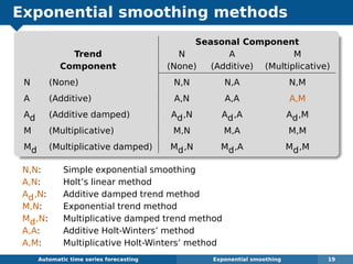 Exponential smoothing methods
Seasonal Component
Trend N A M
Component (None) (Additive) (Multiplicative)
N (None) N,N N,A N,M
A (Additive) A,N A,A A,M
Ad (Additive damped) Ad,N Ad,A Ad,M
M (Multiplicative) M,N M,A M,M
Md (Multiplicative damped) Md,N Md,A Md,M
N,N: Simple exponential smoothing
A,N: Holt’s linear method
Ad,N: Additive damped trend method
M,N: Exponential trend method
Md,N: Multiplicative damped trend method
A,A: Additive Holt-Winters’ method
A,M: Multiplicative Holt-Winters’ method
Automatic algorithms for time series forecasting Exponential smoothing 19
 