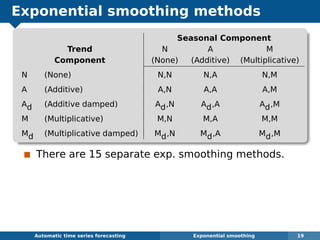Exponential smoothing methods
Seasonal Component
Trend N A M
Component (None) (Additive) (Multiplicative)
N (None) N,N N,A N,M
A (Additive) A,N A,A A,M
Ad (Additive damped) Ad,N Ad,A Ad,M
M (Multiplicative) M,N M,A M,M
Md (Multiplicative damped) Md,N Md,A Md,M
There are 15 separate exp. smoothing methods.
Automatic algorithms for time series forecasting Exponential smoothing 19
 