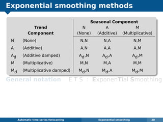 Exponential smoothing methods
Seasonal Component
Trend N A M
Component (None) (Additive) (Multiplicative)
N (None) N,N N,A N,M
A (Additive) A,N A,A A,M
Ad (Additive damped) Ad,N Ad,A Ad,M
M (Multiplicative) M,N M,A M,M
Md (Multiplicative damped) Md,N Md,A Md,M
General notation E T S : ExponenTial Smoothing
Examples:
A,N,N: Simple exponential smoothing with additive errors
A,A,N: Holt’s linear method with additive errors
M,A,M: Multiplicative Holt-Winters’ method with multiplicative errors
Automatic algorithms for time series forecasting Exponential smoothing 20
 