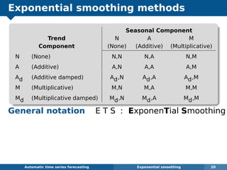 Exponential smoothing methods
Seasonal Component
Trend N A M
Component (None) (Additive) (Multiplicative)
N (None) N,N N,A N,M
A (Additive) A,N A,A A,M
Ad (Additive damped) Ad,N Ad,A Ad,M
M (Multiplicative) M,N M,A M,M
Md (Multiplicative damped) Md,N Md,A Md,M
General notation E T S : ExponenTial Smoothing
Examples:
A,N,N: Simple exponential smoothing with additive errors
A,A,N: Holt’s linear method with additive errors
M,A,M: Multiplicative Holt-Winters’ method with multiplicative errors
Automatic algorithms for time series forecasting Exponential smoothing 20
 