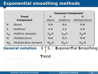 Exponential smoothing methods
Seasonal Component
Trend N A M
Component (None) (Additive) (Multiplicative)
N (None) N,N N,A N,M
A (Additive) A,N A,A A,M
Ad (Additive damped) Ad,N Ad,A Ad,M
M (Multiplicative) M,N M,A M,M
Md (Multiplicative damped) Md,N Md,A Md,M
General notation E T S : ExponenTial Smoothing
↑
Trend
Examples:
A,N,N: Simple exponential smoothing with additive errors
A,A,N: Holt’s linear method with additive errors
M,A,M: Multiplicative Holt-Winters’ method with multiplicative errors
Automatic algorithms for time series forecasting Exponential smoothing 20
 