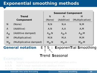 Exponential smoothing methods
Seasonal Component
Trend N A M
Component (None) (Additive) (Multiplicative)
N (None) N,N N,A N,M
A (Additive) A,N A,A A,M
Ad (Additive damped) Ad,N Ad,A Ad,M
M (Multiplicative) M,N M,A M,M
Md (Multiplicative damped) Md,N Md,A Md,M
General notation E T S : ExponenTial Smoothing
↑
Trend Seasonal
Examples:
A,N,N: Simple exponential smoothing with additive errors
A,A,N: Holt’s linear method with additive errors
M,A,M: Multiplicative Holt-Winters’ method with multiplicative errors
Automatic algorithms for time series forecasting Exponential smoothing 20
 