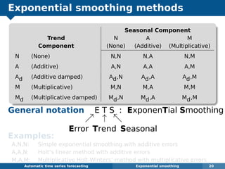Exponential smoothing methods
Seasonal Component
Trend N A M
Component (None) (Additive) (Multiplicative)
N (None) N,N N,A N,M
A (Additive) A,N A,A A,M
Ad (Additive damped) Ad,N Ad,A Ad,M
M (Multiplicative) M,N M,A M,M
Md (Multiplicative damped) Md,N Md,A Md,M
General notation E T S : ExponenTial Smoothing
↑
Error Trend Seasonal
Examples:
A,N,N: Simple exponential smoothing with additive errors
A,A,N: Holt’s linear method with additive errors
M,A,M: Multiplicative Holt-Winters’ method with multiplicative errors
Automatic algorithms for time series forecasting Exponential smoothing 20
 