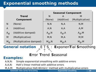 Exponential smoothing methods
Seasonal Component
Trend N A M
Component (None) (Additive) (Multiplicative)
N (None) N,N N,A N,M
A (Additive) A,N A,A A,M
Ad (Additive damped) Ad,N Ad,A Ad,M
M (Multiplicative) M,N M,A M,M
Md (Multiplicative damped) Md,N Md,A Md,M
General notation E T S : ExponenTial Smoothing
↑
Error Trend Seasonal
Examples:
A,N,N: Simple exponential smoothing with additive errors
A,A,N: Holt’s linear method with additive errors
M,A,M: Multiplicative Holt-Winters’ method with multiplicative errors
Automatic algorithms for time series forecasting Exponential smoothing 20
 