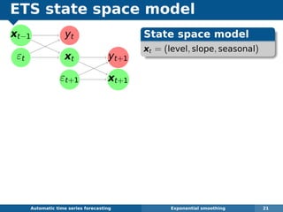 ETS state space model
xt−1
εt
yt
xt yt+1
εt+1 xt+1
Automatic algorithms for time series forecasting Exponential smoothing 21
State space model
xt = (level, slope, seasonal)
 