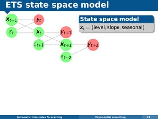 ETS state space model
xt−1
εt
yt
xt yt+1
εt+1 xt+1 yt+2
εt+2
Automatic algorithms for time series forecasting Exponential smoothing 21
State space model
xt = (level, slope, seasonal)
 