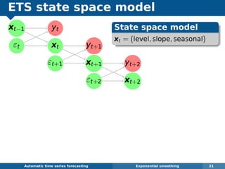 ETS state space model
xt−1
εt
yt
xt yt+1
εt+1 xt+1 yt+2
εt+2 xt+2
Automatic algorithms for time series forecasting Exponential smoothing 21
State space model
xt = (level, slope, seasonal)
 