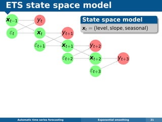 ETS state space model
xt−1
εt
yt
xt yt+1
εt+1 xt+1 yt+2
εt+2 xt+2 yt+3
εt+3
Automatic algorithms for time series forecasting Exponential smoothing 21
State space model
xt = (level, slope, seasonal)
 
