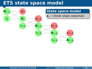 ETS state space model
xt−1
εt
yt
xt yt+1
εt+1 xt+1 yt+2
εt+2 xt+2 yt+3
εt+3 xt+3
Automatic algorithms for time series forecasting Exponential smoothing 21
State space model
xt = (level, slope, seasonal)
 