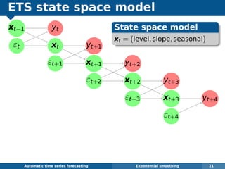 ETS state space model
xt−1
εt
yt
xt yt+1
εt+1 xt+1 yt+2
εt+2 xt+2 yt+3
εt+3 xt+3 yt+4
εt+4
Automatic algorithms for time series forecasting Exponential smoothing 21
State space model
xt = (level, slope, seasonal)
 