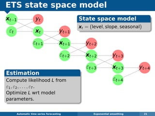 ETS state space model
xt−1
εt
yt
xt yt+1
εt+1 xt+1 yt+2
εt+2 xt+2 yt+3
εt+3 xt+3 yt+4
εt+4
Automatic algorithms for time series forecasting Exponential smoothing 21
State space model
xt = (level, slope, seasonal)
Estimation
Compute likelihood L from
ε1, ε2, . . . , εT.
Optimize L wrt model
parameters.
 