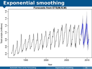 Exponential smoothing
Automatic algorithms for time series forecasting Exponential smoothing 31
Forecasts from ETS(M,N,M)
Year
Totalscripts(millions)
1995 2000 2005 2010
0.40.60.81.01.21.41.6
 