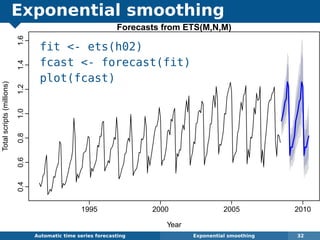 Exponential smoothing
fit - ets(h02)
fcast - forecast(fit)
plot(fcast)
Automatic algorithms for time series forecasting Exponential smoothing 32
Forecasts from ETS(M,N,M)
Year
Totalscripts(millions)
1995 2000 2005 2010
0.40.60.81.01.21.41.6
 