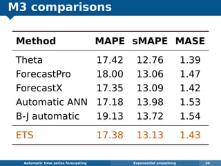 M3 comparisons
Method MAPE sMAPE MASE
Theta 17.42 12.76 1.39
ForecastPro 18.00 13.06 1.47
ForecastX 17.35 13.09 1.42
Automatic ANN 17.18 13.98 1.53
B-J automatic 19.13 13.72 1.54
ETS 17.38 13.13 1.43
Automatic algorithms for time series forecasting Exponential smoothing 34
 