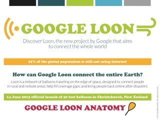 GOOGLE LOON.
Discover Loon, the new project by Google that aims to connect the whole world.
61% of the global population is still not using Internet.
How can Google Loon connect the entire Earth?
Loon is a network of balloons traveling on the edge of space, designed to connect people in rural and remote areas, help fill coverage gaps, and bring people back online after disasters.
14 June 2013 official launch of 30 test balloons in Christchurch, New Zeeland
GOOGLE LOON ANATOMY.
ENVELOPE:
The envelope is the inflatable part of the balloon made from sheets of polyethylene plastic. Dimensions: 12 x 15 mt.
SOLAR PANELS:
are located between the envelope and the hardware. In full sun, these panels produce 100 Watts of power, enough to keep the unit running while also charging a battery for use at night.
Wind Speed: 5/20 MPH.
EQUIPMENT:
Small box contains the electronic equipment: the circuit boards that control the system, radio antennas to communicate with other balloons and with Internet antennas on the ground, and batteries to store solar power.
Balloons can provide wireless network with up to 3G-like speeds to a ground area about 40 km in diameter.
INTERNET ANTENNAS:
The prototype ground stations use a Ubiquiti Network Rocket M5 radio and a custom patch antenna to connect to the balloons beaming down the Internet when the balloons are in a 20 km radius.

 