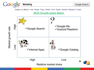 Marketing BCG Growth-share Matrix Market growth rate Relative market share High Low High Low Google Me Android Plateform Google Search Google Catalog Internet Apps 