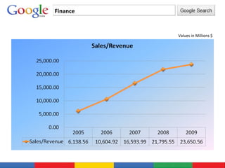Finance   Values in Millions $ 