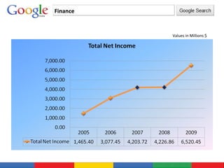 Finance   Values in Millions $ 