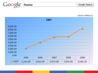 Finance   Values in Millions $ 