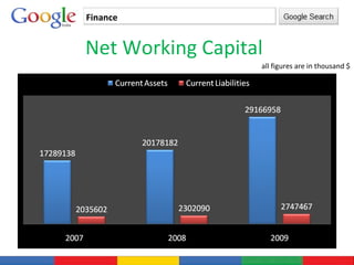 Finance Net Working Capital all figures are in thousand $ 