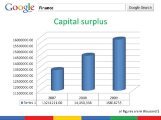 Finance Capital surplus all figures are in thousand $ 