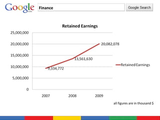 Finance all figures are in thousand $ 