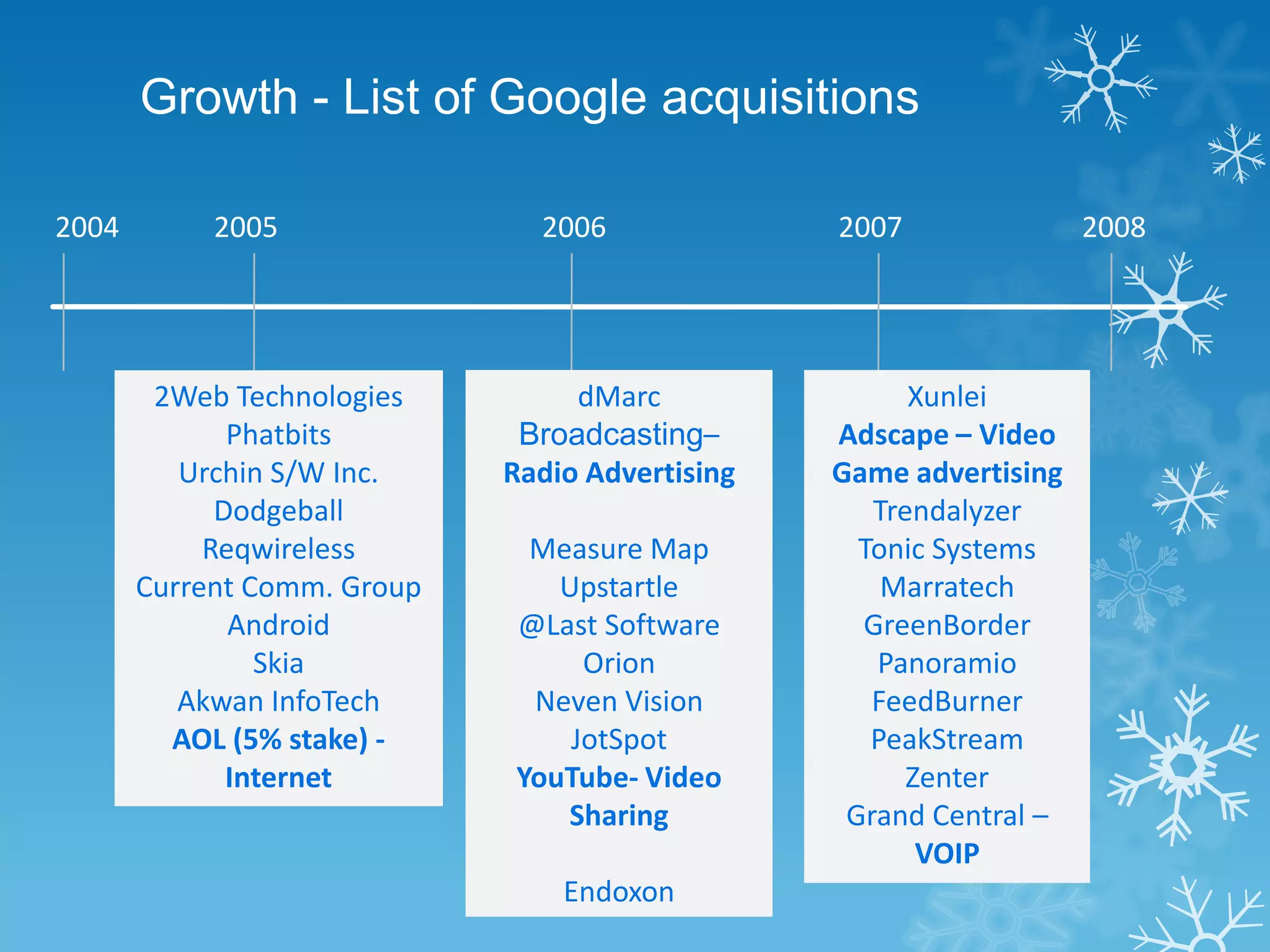 Growth - List of Google acquisitions

2004        2005               2006              2007               2008




        2Web Technologies         dMarc                Xunlei
              Phatbits        Broadcasting–      Adscape – Video
          Urchin S/W Inc.    Radio Advertising   Game advertising
             Dodgeball                              Trendalyzer
            Reqwireless       Measure Map          Tonic Systems
       Current Comm. Group      Upstartle            Marratech
              Android        @Last Software        GreenBorder
                Skia              Orion             Panoramio
          Akwan InfoTech      Neven Vision          FeedBurner
         AOL (5% stake) -        JotSpot            PeakStream
              Internet       YouTube- Video            Zenter
                                Sharing           Grand Central –
                                                        VOIP
                                 Endoxon
 