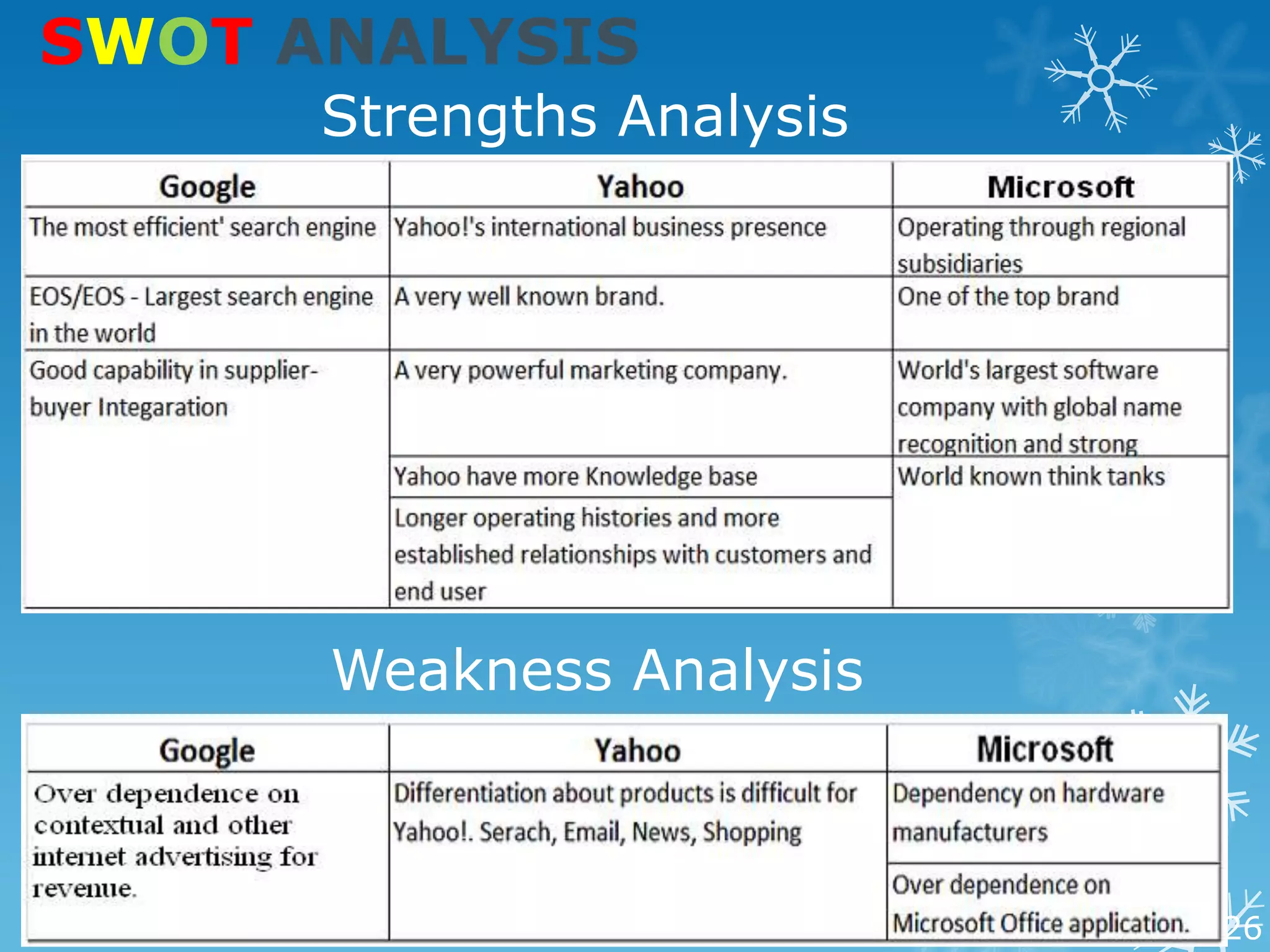 SWOT ANALYSIS
      Strengths Analysis




      Weakness Analysis



                           26
 