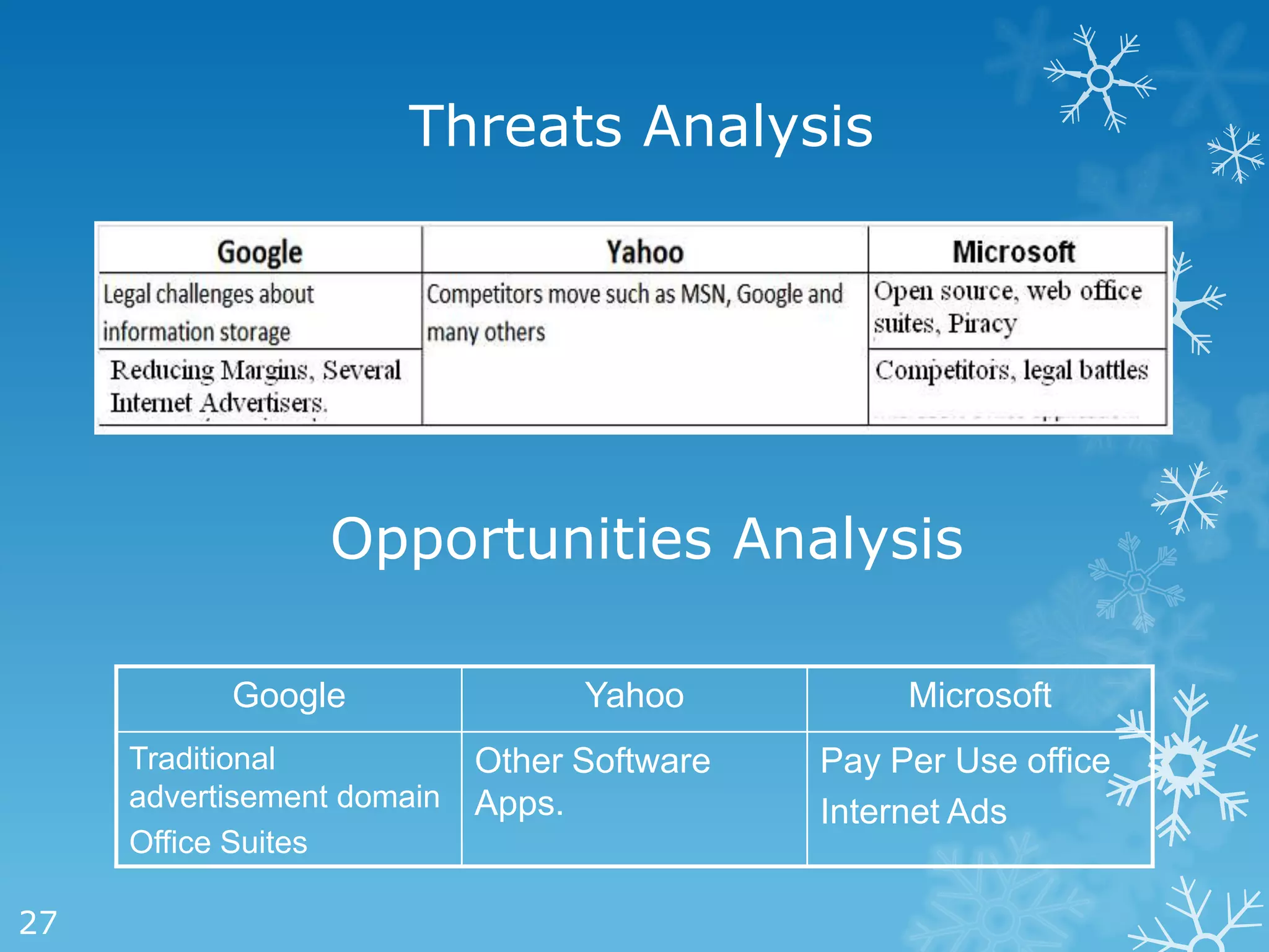 Threats Analysis




                 Opportunities Analysis

           Google                 Yahoo           Microsoft
     Traditional            Other Software   Pay Per Use office
     advertisement domain   Apps.            Internet Ads
     Office Suites

27
 