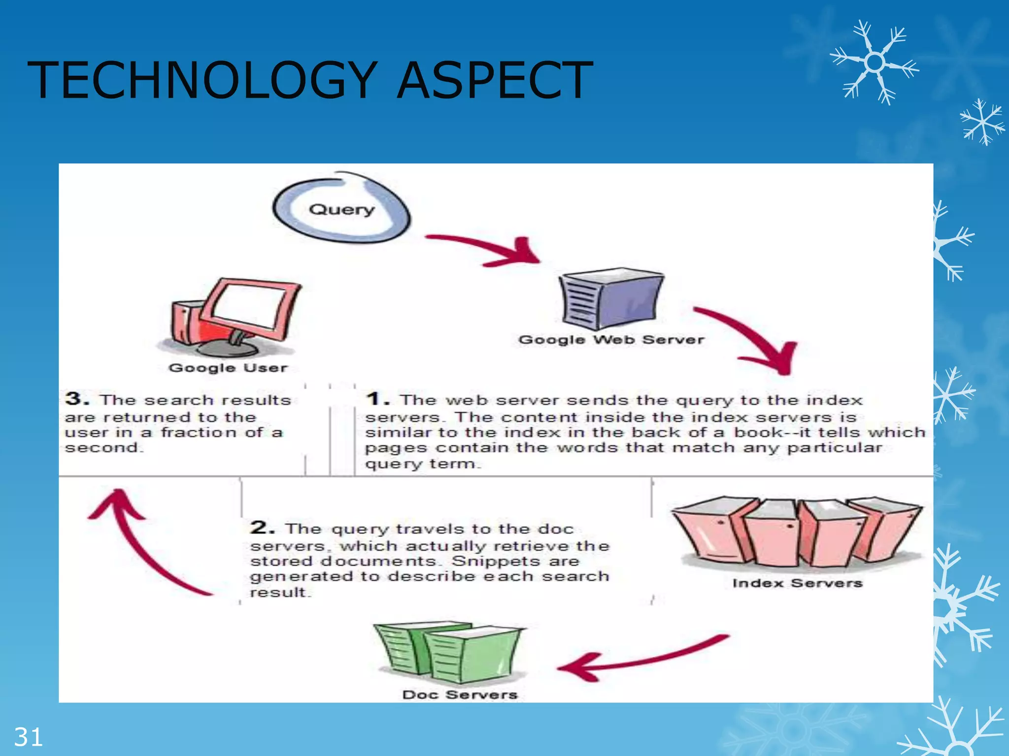 TECHNOLOGY ASPECT




31
 