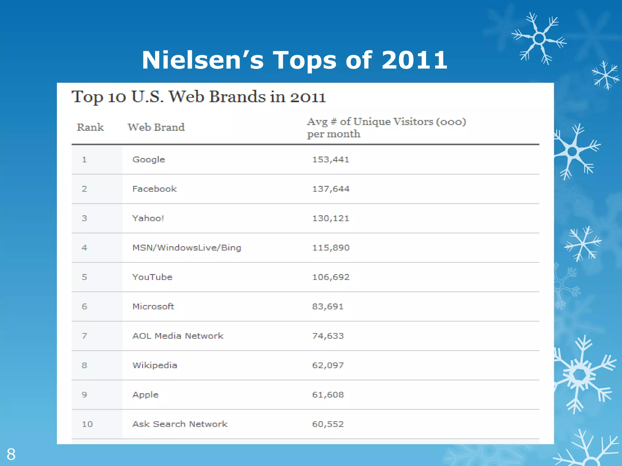 Nielsen’s Tops of 2011




8
 