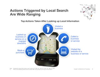 Actions Triggered by Local Search
Are Wide Ranging
                         Top Actions Taken After Looking up Local Infor...