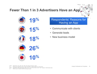Fewer Than 1 in 3 Advertisers Have an App


                                              19 %                            ...