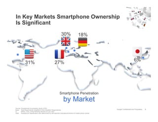 In Key Markets Smartphone Ownership
Is Significant
                                                                30%    ...