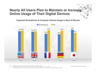 Nearly All Users Plan to Maintain or Increase
Online Usage of Their Digital Devices
                 Expected Smartphone &...