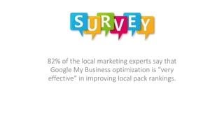 82% of the local marketing experts say that
Google My Business optimization is “very
effective” in improving local pack rankings.
 
