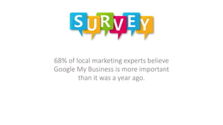 68% of local marketing experts believe
Google My Business is more important
than it was a year ago.
 