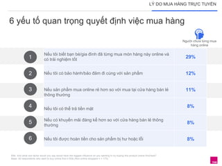 LÝ DO MUA HÀNG TRỰC TUYẾN 
6 yếu tố quan trọng quyết định việc mua hàng 
1 
2 
3 
4 
5 
Nếu tôi biết bạn bè/gia đình đã từng mua món hàng này online và 
có trải nghiệm tốt 
B4b. And what one factor would you say would have the biggest influence on you wanting to try buying this product online first/next? 
Base: All respondents who want to buy online first in B3b (Non-online shoppers n = 173) 
Người chưa từng mua 
hàng online 
29% 
Nếu tôi có bảo hành/bảo đảm đi cùng với sản phẩm 12% 
Nếu sản phẩm mua online rẻ hơn so với mua tại cửa hàng bán lẻ 
thông thường 
11% 
Nếu tôi có thể trả tiền mặt 
8% 
Nếu có khuyến mãi đáng kể hơn so với cửa hàng bán lẻ thông 
thường 
8% 
6 Nếu tôi được hoàn tiền cho sản phẩm bị hư hoặc lỗi 8% 
 