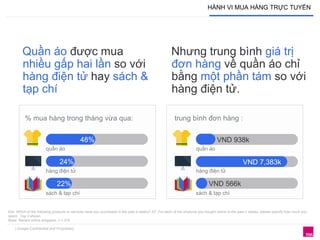 HÀNH VI MUA HÀNG TRỰC TUYẾN 
Quần áo được mua 
nhiều gấp hai lần so với 
hàng điện tử hay sách & 
tạp chí 
Nhưng trung bình giá trị 
đơn hàng về quần áo chỉ 
bằng một phần tám so với 
hàng điện tử. 
% mua hàng trong tháng vừa qua: trung bình đơn hàng : 
quần áo 
hàng điện tử 
VND 938k 
VND 566k 
A3c. Which of the following products or services have you purchased in the past 4 weeks? A7. For each of the products you bought online in the past 4 weeks, please specify how much you 
spent. Top 3 shown 
Base: Recent online shoppers, n = 318 
| Google Confidential and Proprietary 
48% 
24% 
22% 
sách & tạp chí 
quần áo 
hàng điện tử 
sách & tạp chí 
VND 7,383k 
 
