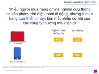 HÀNH VI MUA HÀNG TRỰC TUYẾN 
Nhiều người mua hàng online nghiên cứu thông 
tin sản phẩm trên điện thoại di động, nhưng ít mua 
hàng qua thiết bị này, làm mất nhiều cơ hội của 
các công ty thương mại điện tử 
| Google Confidential and Proprietary 
Nghiên cứu 
thông tin 
PC/Laptop 
Mua hàng 
85% 72% 
38% 16% 
Mobile/smartphone 
A12. Which of the following devices did you use to research online purchases? A8. Still thinking about the products you bought online in the past 4 weeks, which device did you use to buy 
them? Base: Online shoppers across all categories (Recent online shoppers n = 466) 
 