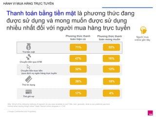 Thanh toán bằng tiền mặt là phương thức đang 
được sử dụng và mong muốn được sử dụng 
nhiều nhất đối với người mua hàng trực tuyến 
A6ai. Which of the following methods of payment do you have available to you? A6b. And, generally, what is your preferred payment 
method when buying things online? Base: Recent online shoppers n = 318 
| Google Confidential and Proprietary 
Phương thức thanh 
toán hiện có 
Phương thức thanh 
toán mong muốn 
Thẻ tín dụng 
26% 10% 
Thẻ ghi nợ 
17% 4% 
Trả tiền mặt 
71% 55% 
Chuyển tiền qua ATM 
47% 16% 
Chuyển tiền trực tiến 
(qua dịch vụ ngân hàng trực tuyến 
32% 12% 
Người mua 
online gần đây 
HÀNH VI MUA HÀNG TRỰC TUYẾN 
 