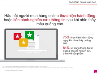 TÁC ĐỘNG CỦA QUẢNG CÁO 
Hầu hết người mua hàng online thực hiện hành động 
hoặc tiến hành nghiên cứu thông tin sau khi nhìn thấy 
C2. What did you do as a result of seeing advertising for [product category] on the internet? 
Base: All respondents who bought/considered buying any product category and recalled advertising exposure (Recent online shoppers n =829) 
| Google Confidential and Proprietary 
mẫu quảng cáo 
75% thực hiện hành động 
ngay khi nhìn thấy quảng 
cáo 
84% sử dụng thông tin từ 
quảng cáo để nghiên cưu 
thêm về sản phẩm 
 