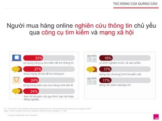 Người mua hàng online nghiên cứu thông tin chủ yếu 
qua công cụ tìm kiếm và mạng xã hội 
33% 
sử dụng công cụ tìm kiếm để tìm thông tin 
27% 
24% 
A11. And which of the following information sources did you use to research the products you bought online? 
Base: Online shoppers across all categories (Recent online shoppers n = 466) 
| Google Confidential and Proprietary 
18% 
17% 
17% 
24% 
theo lời khuyên của gia đình, bạn bè hoặc 
đồng nghiệp 
dùng các chương trình khuyến mãi 
dùng trang web của cửa hàng/ nhà bán lẻ 
có kinh nghiệm trước về sản phẩm 
dùng các kênh báo/tạp chí 
dùng mạng xã hội để tìm thông tin 
TÁC ĐỘNG CỦA QUẢNG CÁO 
 