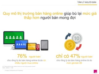 TÂM LÝ NGƯỜI BÁN 
Quy mô thị trường bán hàng online giúp bù lại mức giá 
E2. What are the main reasons that you have sold products online? 
Base: Sellers n = 496 
| Google Confidential and Proprietary 
thấp hơn người bán mong đợi 
76% người bán 
cho rằng lý do bán hàng online là do có 
nhiều người mua online 
chỉ có 47% người bán 
cho rằng lý do bán hàng online là do 
mức giá bán tốt 
 