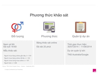 Đối tượng 
| Google Confidential and Proprietary 
Phương thức khảo sát 
Nam và Nữ 
Độ tuổi 18-60 
Mẫu khảo sát: 
Người mua hàng online gần đây n = 318 
Người mua hàng online đã lâu n = 153 
Người chưa từng mua online n = 197 
Người bán n = 496 
Phương thức 
Bảng khảo sát online 
Độ dài 25 phút 
Quản lý dự án 
Thời gian thực hiện: 
30/07/2014 – 11/08/2014 
Dự án quản lý bởi: 
TNS Australia/Google 
Source: TNS Online Shopper Study – Vietnam – September 2014 
 